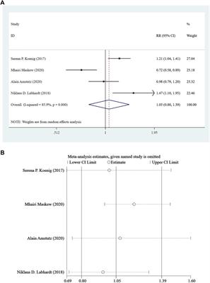 Benefits and Risks of Rapid Initiation of Antiretroviral Therapy: A Systematic Review and Meta-Analysis